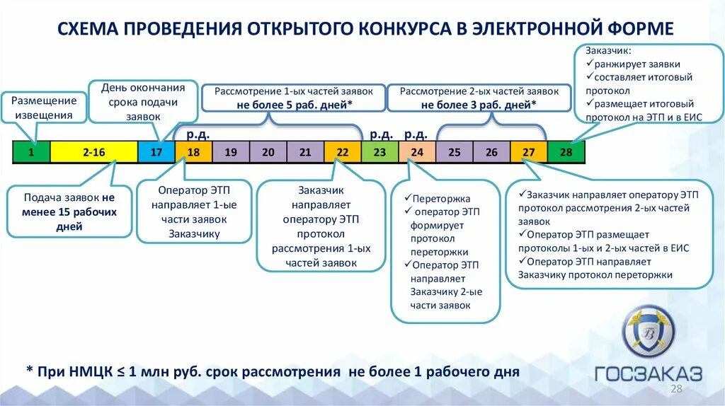 Протоколы конкурса в электронной форме. Схема проведения электронного конкурса. Срок проведения конкурса в электронной форме по 44 ФЗ. Сроки проведения конкурса по 223 ФЗ. Открытый конкурс в электронной форме по 44 ФЗ сроки.