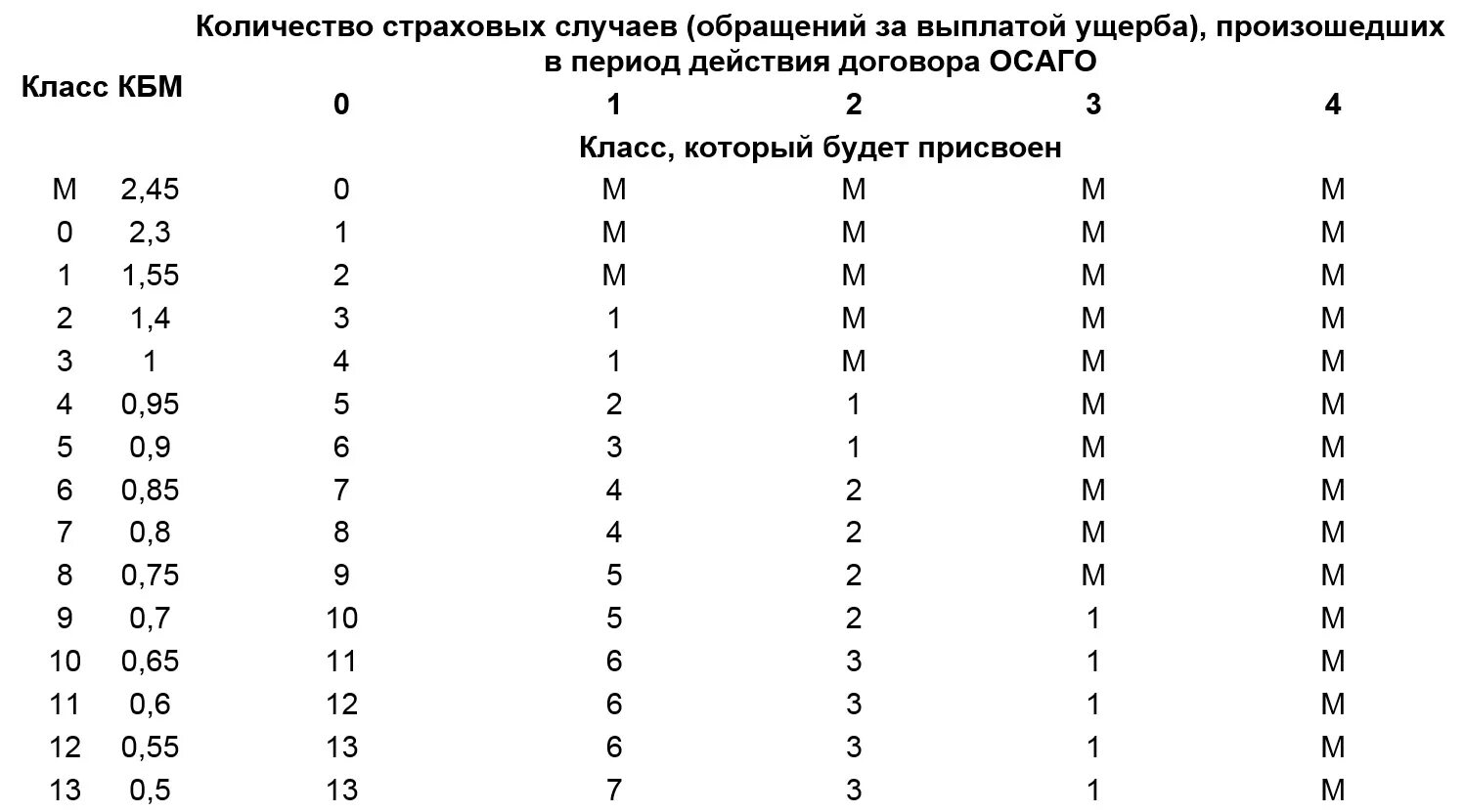 Что значит коэффициент в страховке. Коэффициент «бонус-малус» (КБМ) : 0.68. Коэффициент КМБ ОСАГО таблица. КБМ по стажу вождения таблица. Коэффициент КБМ В ОСАГО что это.