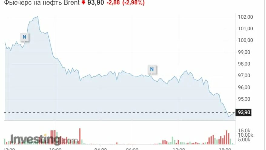 94 доллара в рублях. Фьючерс на нефть. Фьючерс Брент. Биржа Brent. WTI нефть.