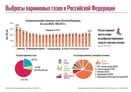 Программы роснефти для снижения выбросов парниковых газов