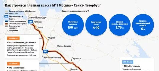 Платная дорога м11 Новгород Санкт-Петербург. Участки платной дороги Москва Санкт Петербург м11. Платная трасса м11 Санкт-Петербург. Платная дорога Тверь Санкт-Петербург м11.