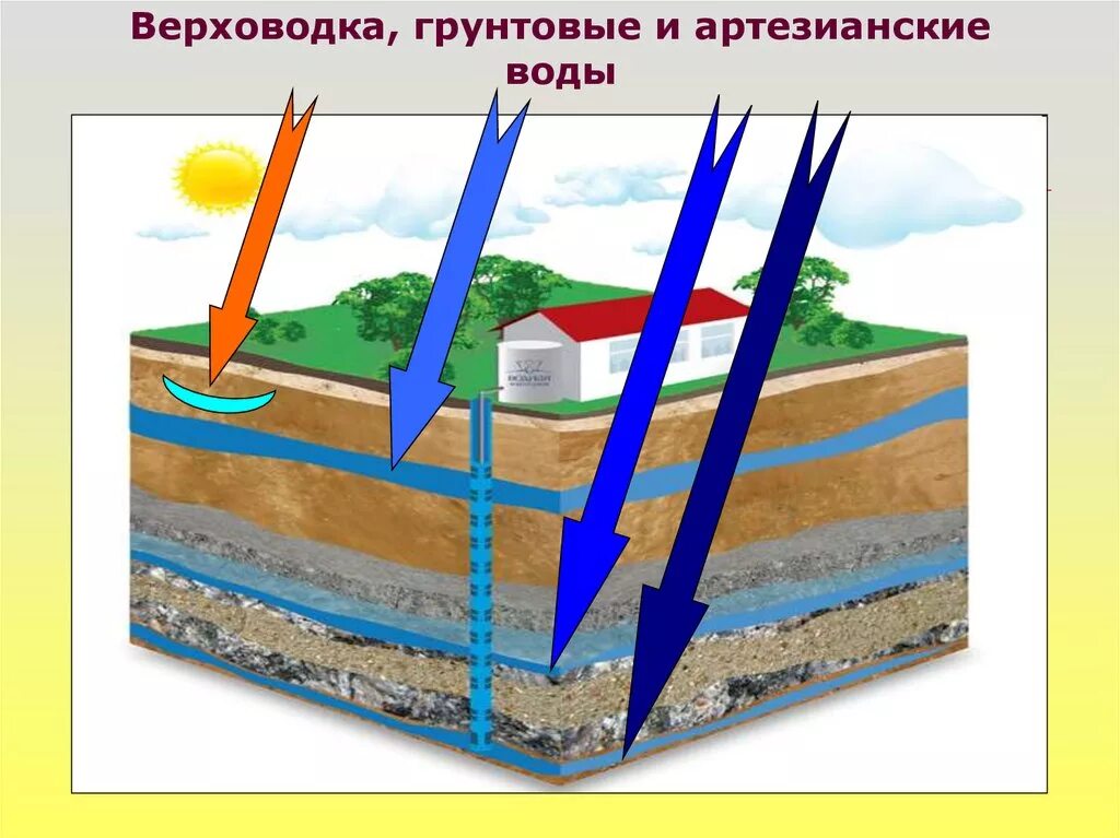 Стационарный слой. Верховодка грунтовые воды артезианские воды. Подземные воды схема верховодка. Почвенные воды и верховодка. Грунтовые подземные воды.