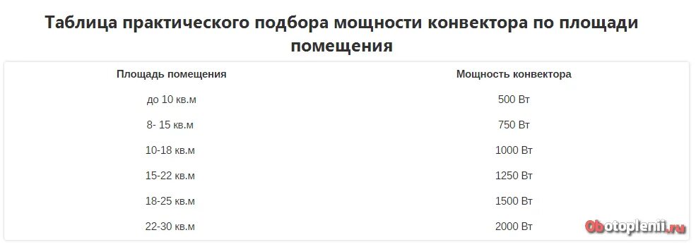 Мощность конвектора отопления. Мощность конвектора на площадь. Конвектор 2 КВТ площадь обогрева. Расчет мощности конвектора.