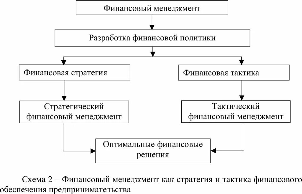 Стратегия управления финансами. Схема управления финансами. финансовая стратегия. финансовая стратегия компании. стратегия и тактика финансовой политики.