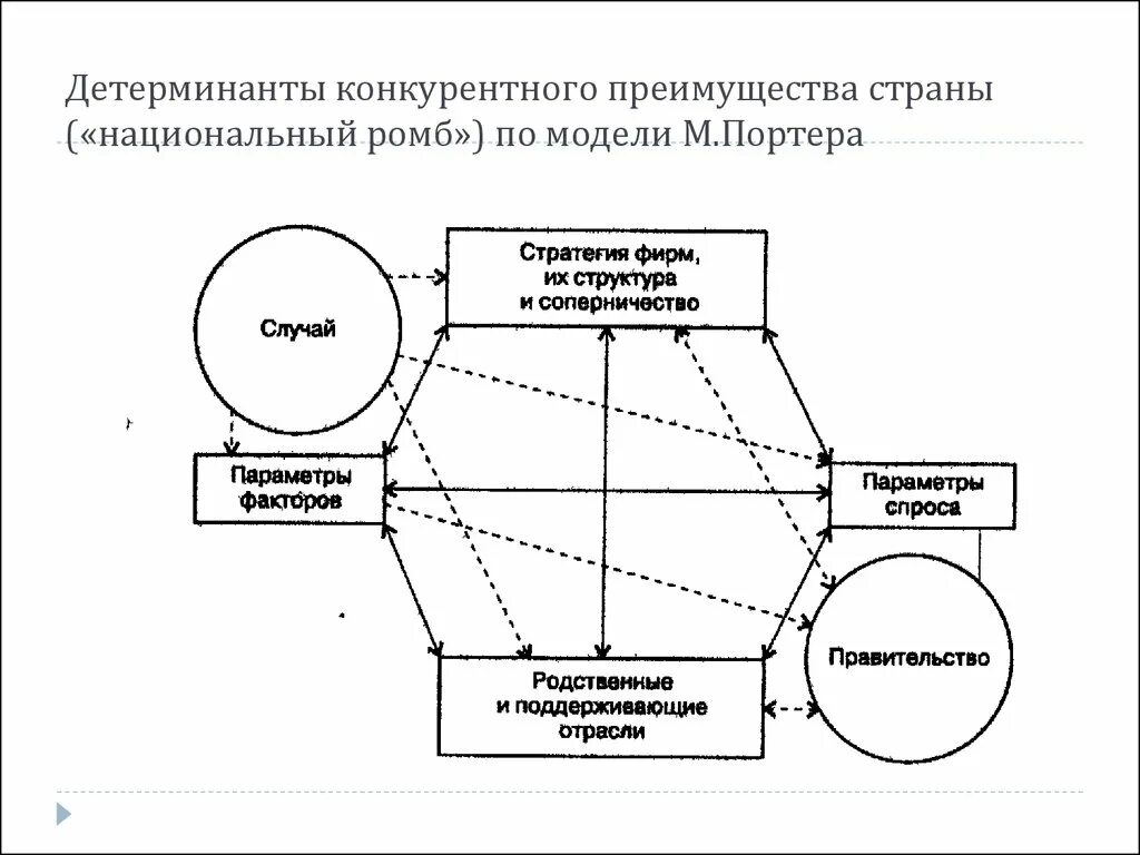 Теория конкурентных преимуществ страны Портера. Модель конкурентных преимуществ страны по м. Портеру. Конкурентные преимущества стран Портер. Национальный ромб конкурентных преимуществ Майкла Портер.