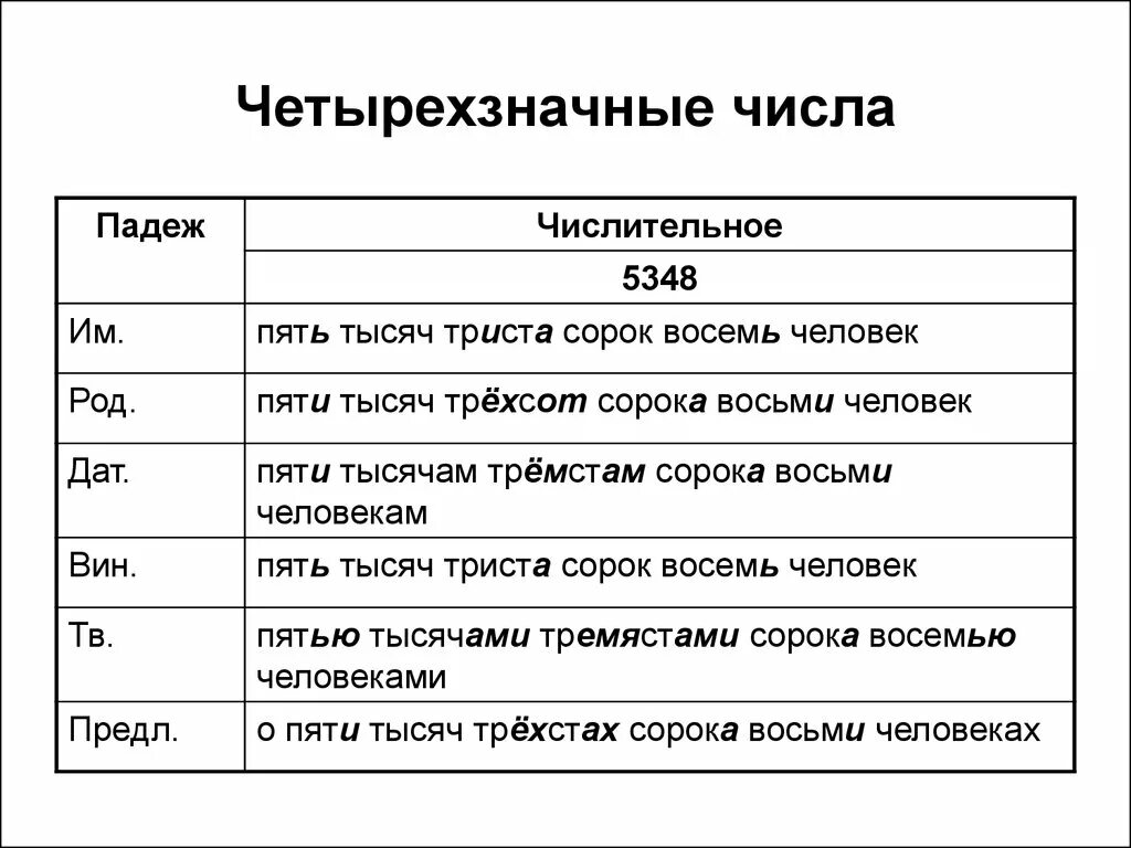 Просклонять числительное 40 по падежам. Склонение четырехзначных числительных. Как просклонять четырехзначные числительные. Числительные склонение по падежам. Просклонять четырехзначное числительное по падежам.