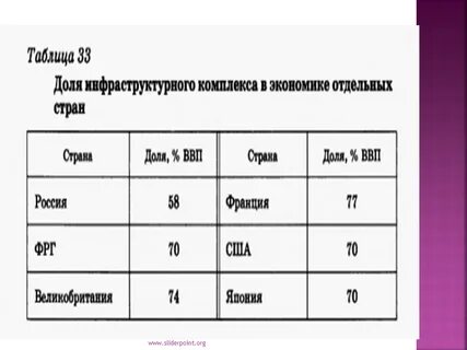 Инфраструктурный комплекс 9 класс география контрольная работа