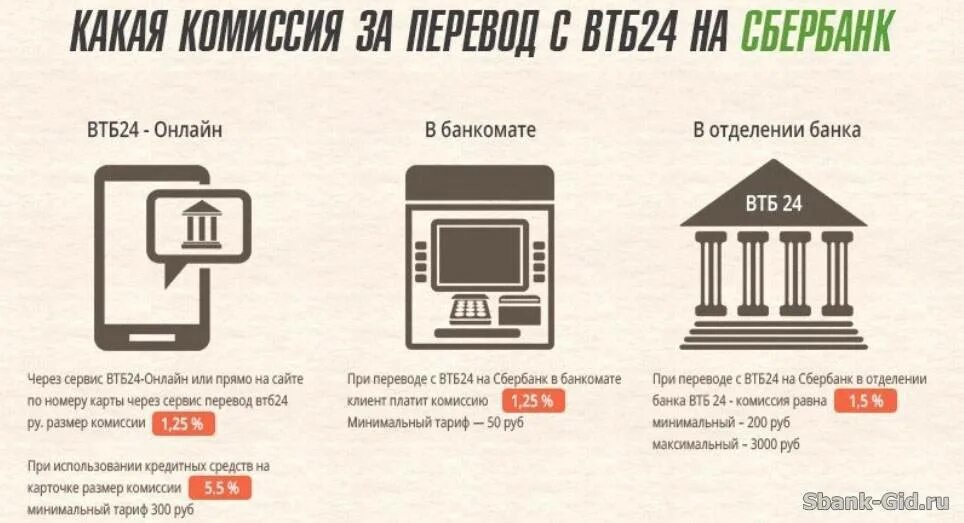 Комиссия при переводе со Сбербанка на ВТБ. Комиссия Сбербанка за перевод в ВТБ. Комиссия с ВТБ на Сбербанк. Комиссия при переводе с ВТБ на Сбербанк карту. Как перевести деньги из сбербанка в втб