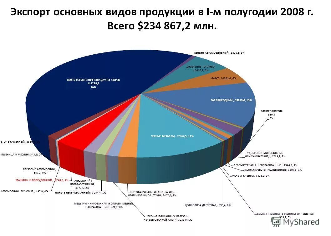 Общий экспорт россии. Экспорт. Основные товары экспорта. Основные экспортеры. Основная экспортная продукция.