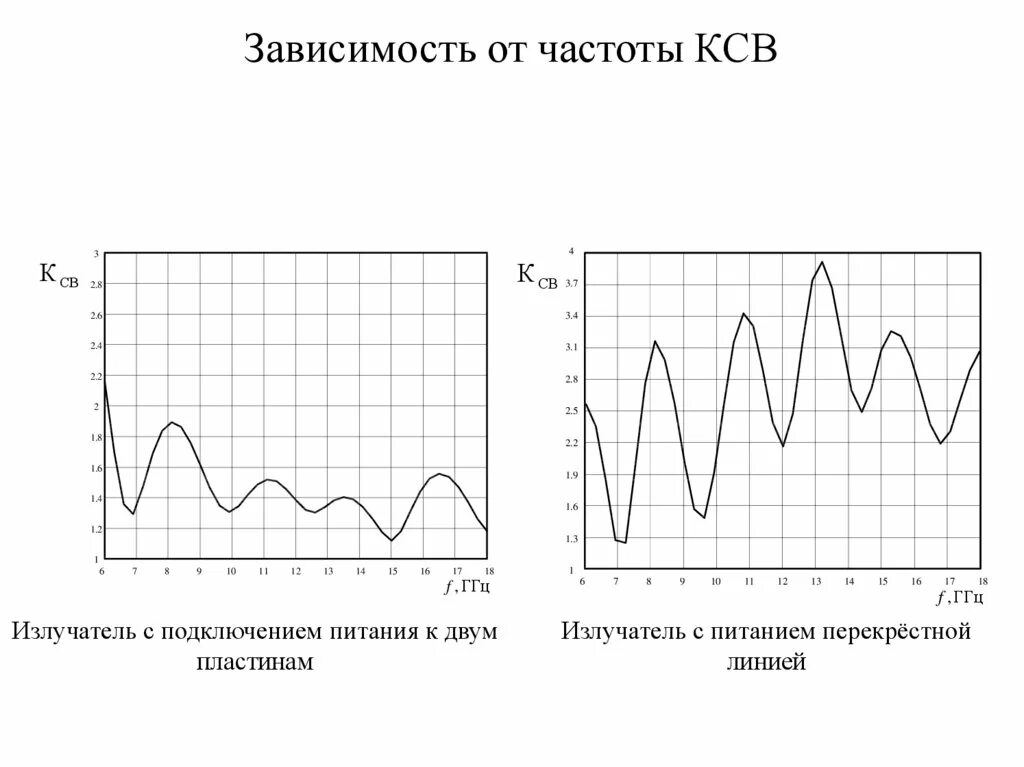 Коэффициент стоячей волны антенны формула. Графики КСВ. График КСВ антенны. Коэффициент стоячей волны антенны что это.