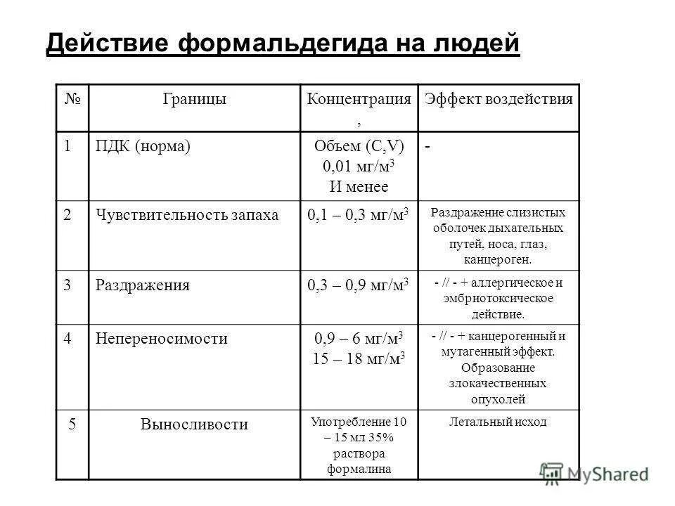 Содержание формальдегидов