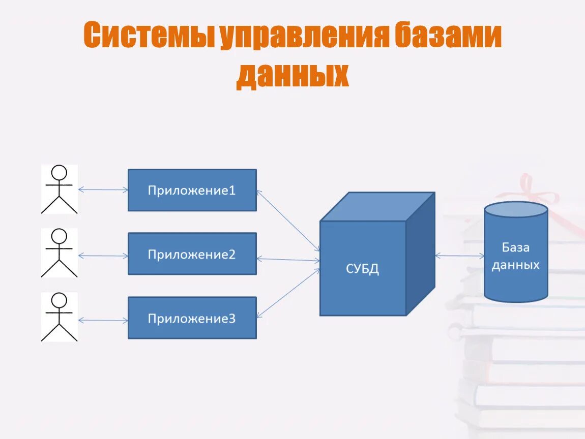 Ис бд. Система управления базой данных (СУБД). Система управления базами данных СУБД это. Система управления базами данных схема. Система управления базой данных это.