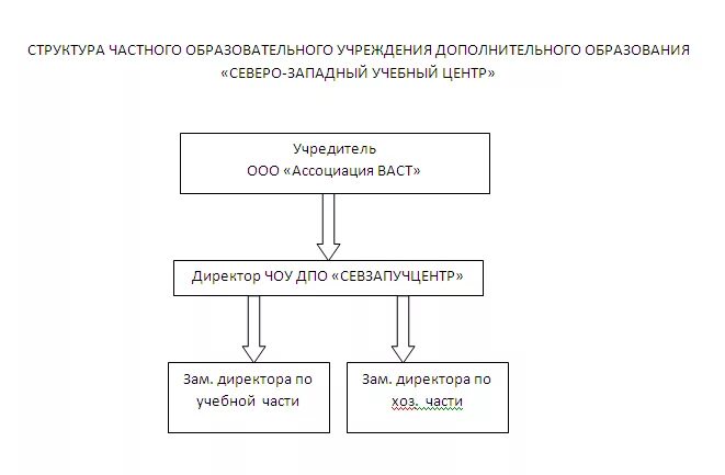 Частные структуры. Частные структуры