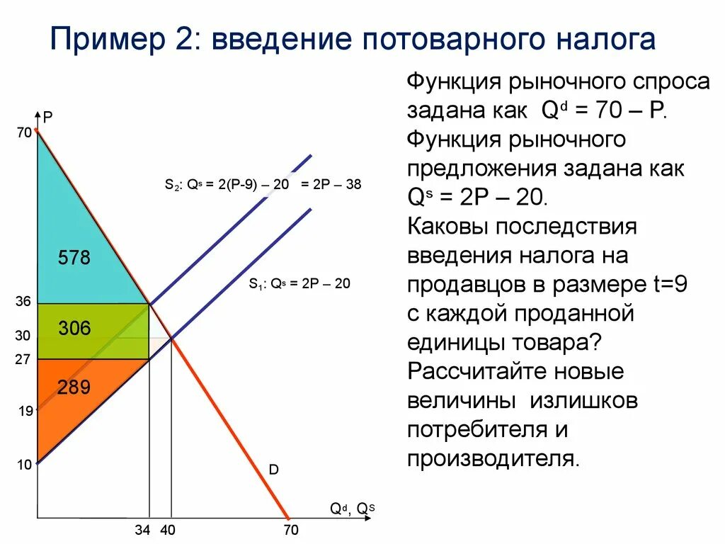 Введение потоварного налога. Функция спроса и предложения. Налогообложение спрос и предложение. Введение налога на потребителя график. Расчет величины налога