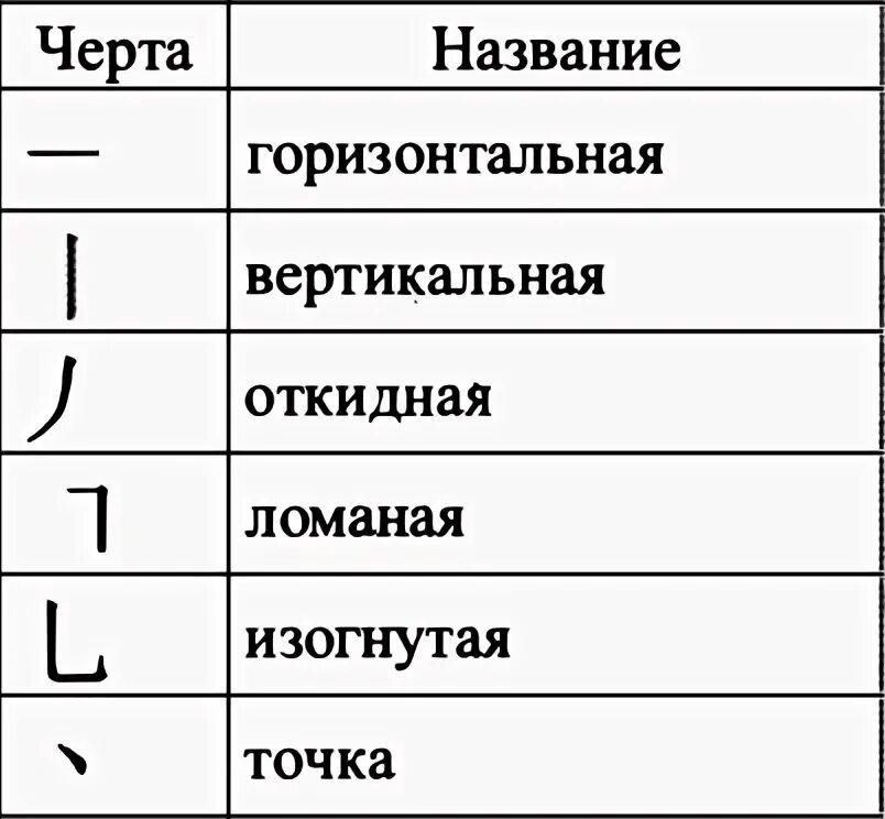 Порядок написания иероглифов. Основные черты китайских иероглифов. Порядок написания иероглифов китайских. Порядок написания иероглифов в китайском языке. Таблица черт китайского языка.