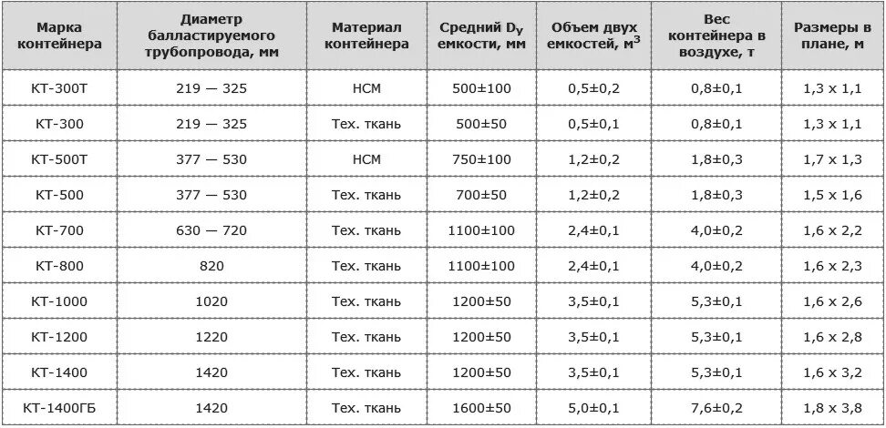 Сколько весит 2 тонны. Кт-500 контейнер текстильный размер. Контейнер текстильный кт-225т габарит. Контейнер текстильный кт-300т. Технические характеристики 3х тонного контейнера.