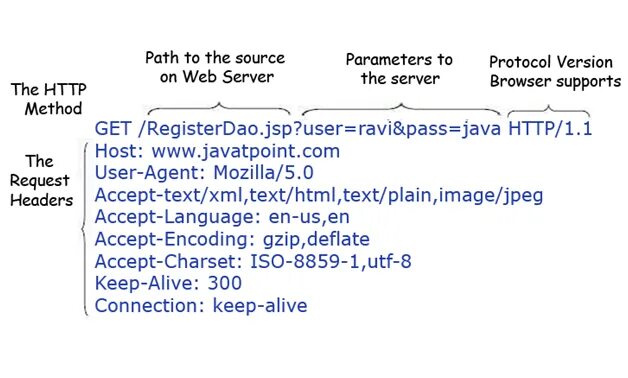 Разница post. Get vs Post запросы. Отличие get и Post запроса. Различия get и Post запросов. Get запрос пример.