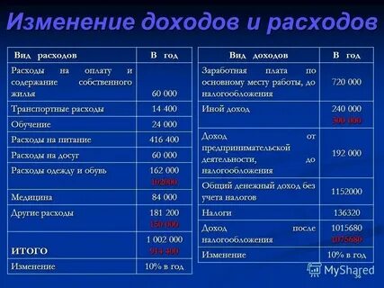 Оплата услуг связи вид расхода