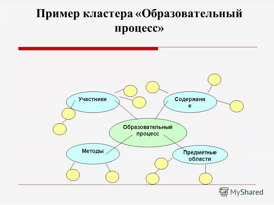 Профессиональный кластер. Кластер образовательный процесс. Педагогический процесс кластер. Кластер воспитательный процесс. Структура образовательного кластера.