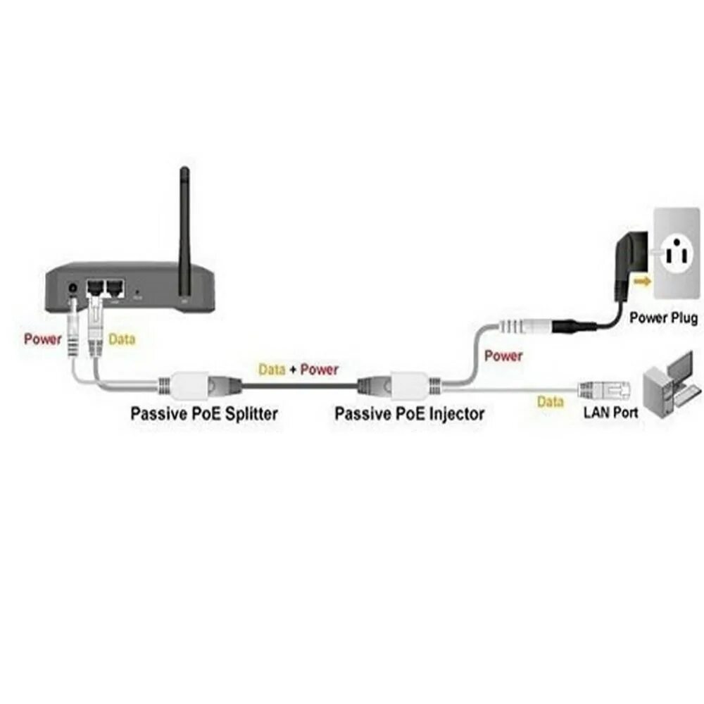 Пассивное пое. Комплект POE инжектор сплиттер. POE кабель пассивный Power over Ethernet адаптер кабель POE разделитель инжектор. Инжектор/сплиттер питания Passive POE через Ethernet (комплект). POE инжектор - сплиттер с набором DC Jacks.