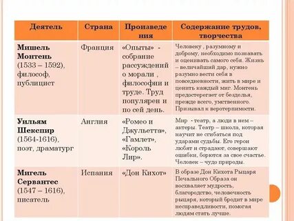 Гуманисты эпохи возрождения таблица