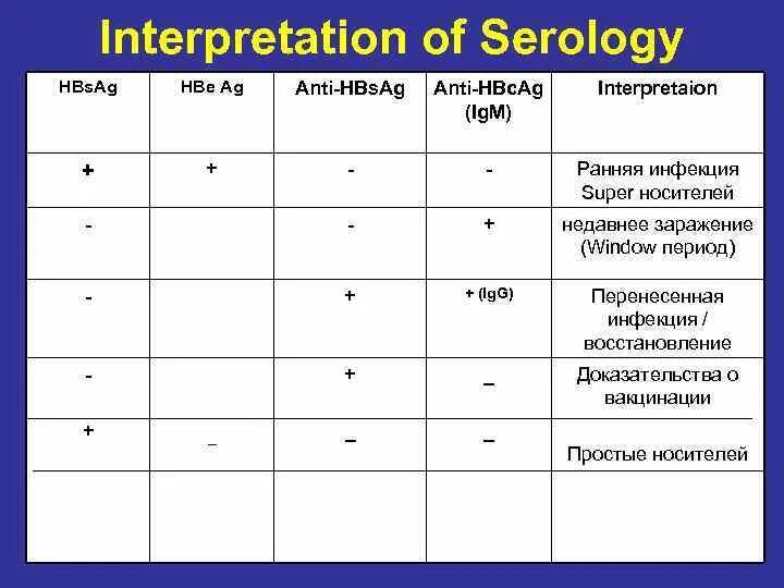 Антиген вируса гепатита в hbsag. Anti-HBS (антитела к HBS-антигену вируса гепатита b). Anti-HBS, антитела расшифровка. HBSAG положительный Anti-HBS положительный. Исследование антител к антигену HBSAG.