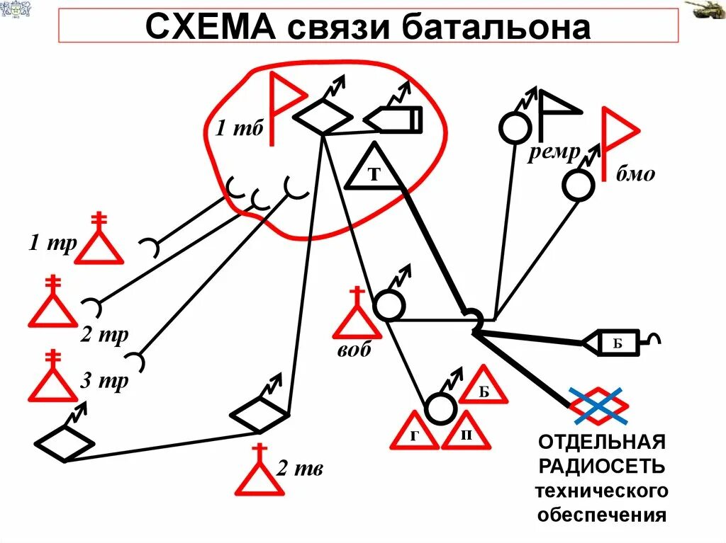 Организация связи понятие. Схема связи батальона. Схема проводной связи батальона. Схема организации связи бригады. Схема связи МСБ.