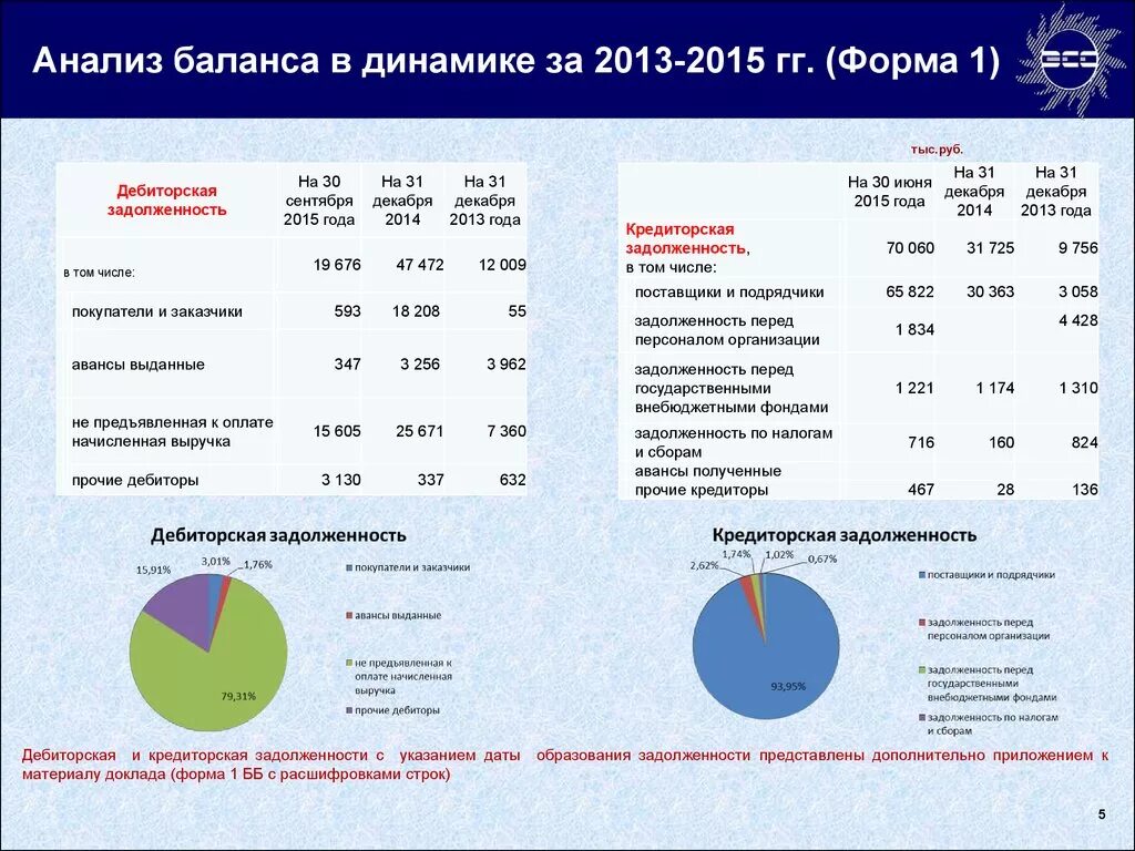 Анализ статей бухгалтерского баланса