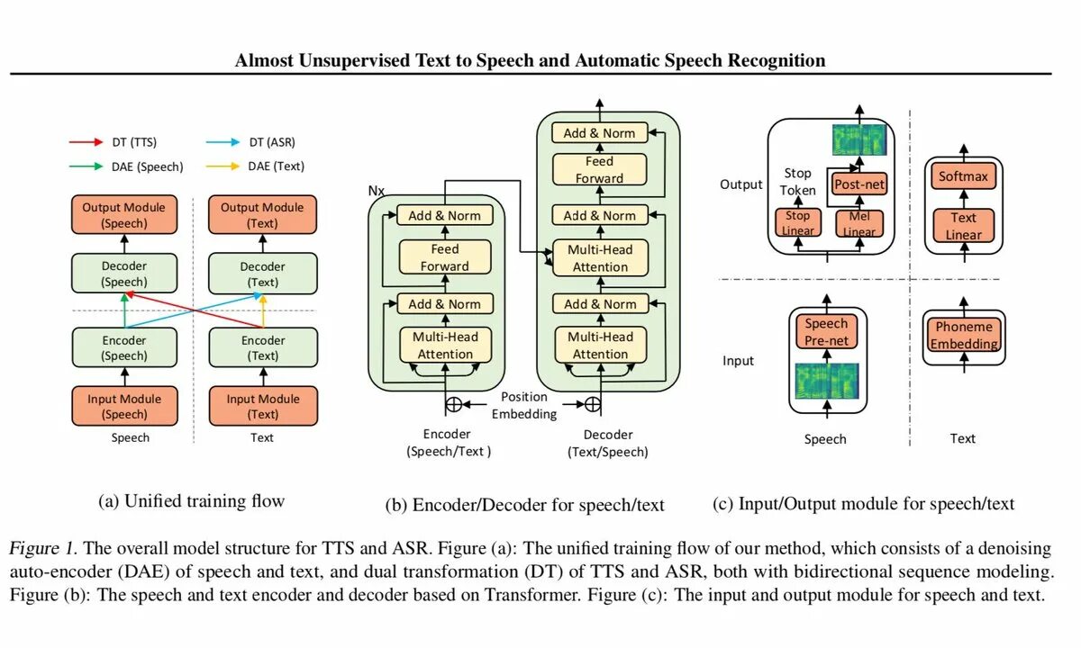 Text decoder. Asr automatic speech recognition. tts speech. tts text to speech. библиотека спич рекогнишен это.