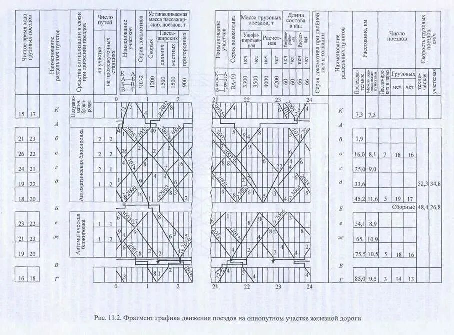 Организация движения поездов на участке. Порядок ведения Графика движения поездов. Таблица график движения поездов. Пакетный график движения поездов на однопутном участке. Суточный план график участковой станции.