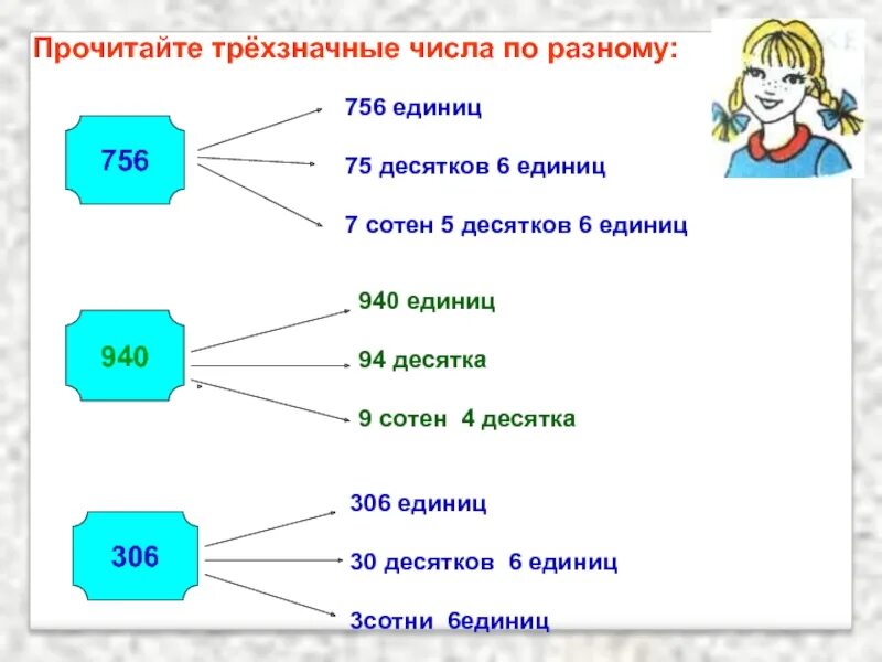 Состав трехзначного числа. Разряды трехзначных чисел. Трехзначное число это определение. Образование и название трехзначных чисел.