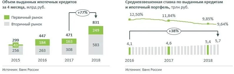 Ипотечный рынок в россии. Количество ипотечных кредитов в России. Тенденции ипотечного кредитования. Ставки по ипотека по годам на новостройки. Статистика процентов по кредитам.