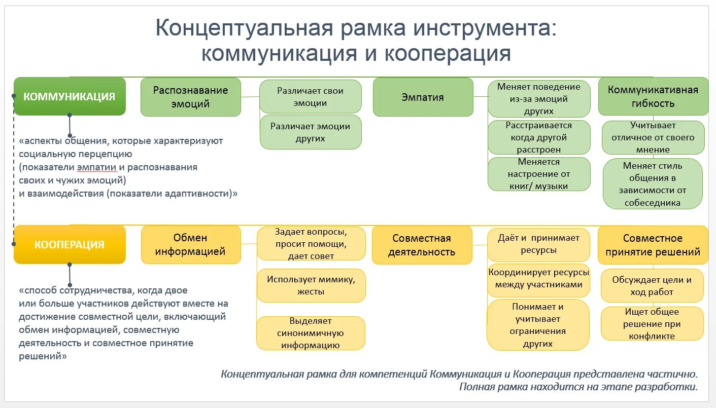 Развитие 4. 4 К компетенции в образовании. Модель 4к компетенции.