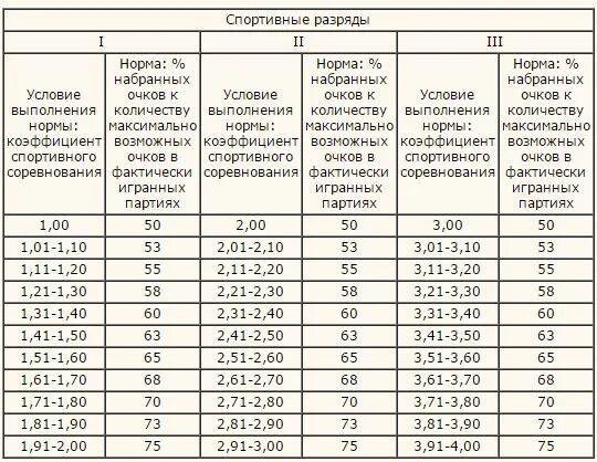 Рейтинг ршф по шахматам. Норма 2 юношеского разряда по шахматам. таблица выполнения разрядов в шахматах. разряды по шахматам у детей. разряды по шахматам таблица.
