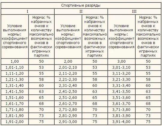 Выполнения нормативы 5 5. Норма 2 юношеского разряда по шахматам. Таблица юношеских разрядов шахматы. Шахматные разряды нормы. Разряды по шахматам таблица.