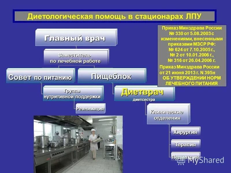 Главному врачу лпу. Организация лечебного питания в терапевтическом стационаре. Организация питания в стационаре схема. Набор помещений пищеблока для ЛПУ. Организация пищеблока в ЛПУ.