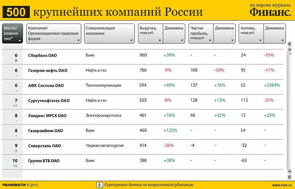 Частные организации список. Крупнейшие компании России. Самые крупные российские компании. Топ-200 крупнейших частных компаний России. Самые крупные интернет-компании России.