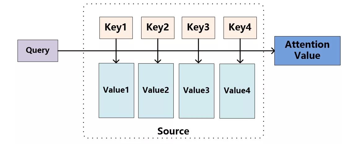 Second value. Модель Key-value. Types of attention. Key query value. Attention mechanism classification.