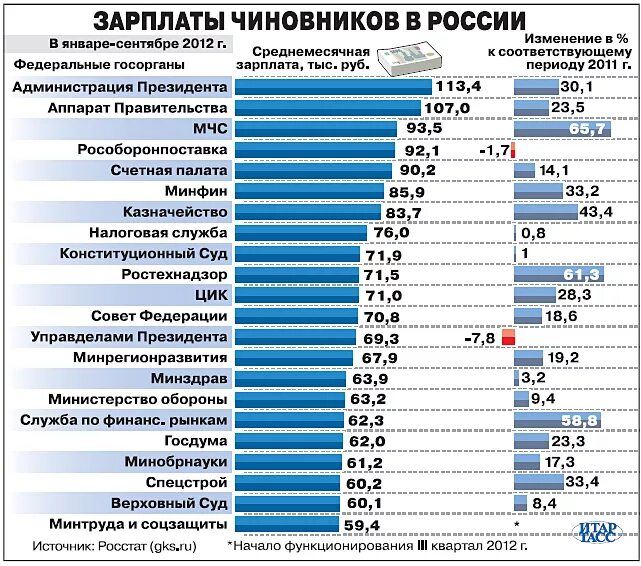 Сколько получает районный. Зарплата госслужащих. Заработная плата госслужащих. Государственный служащий зарплата. Зарплата государственных служащих.