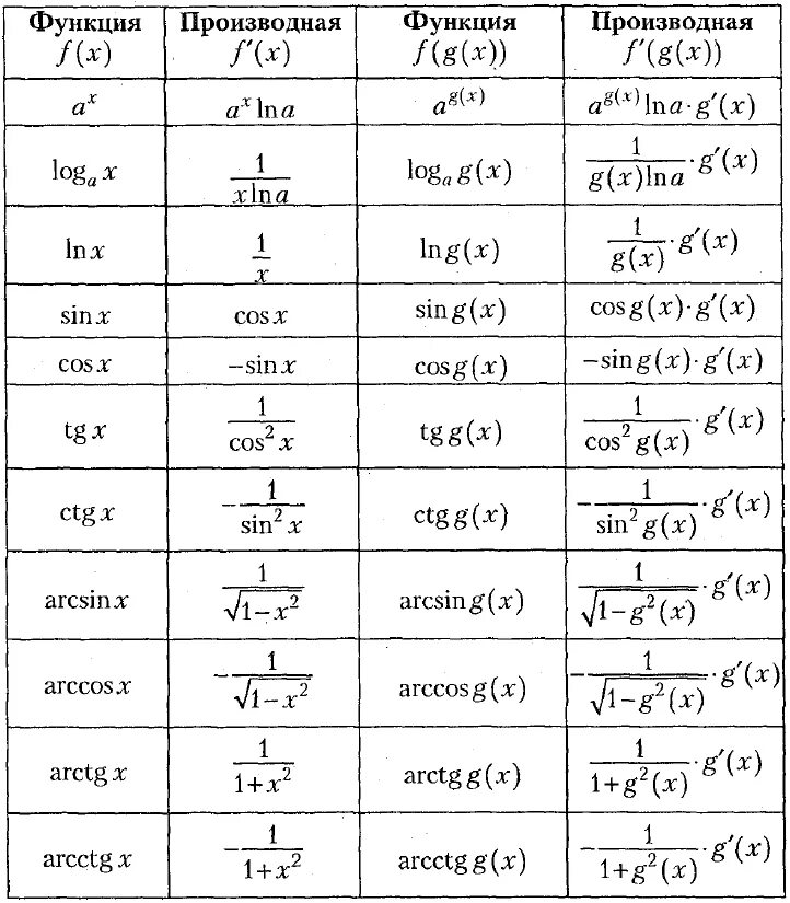Производные элементарных функций формулы. Производная функции формулы таблица. Таблица производных основных функций. Производные элементарных функций. Производные сложных функций..