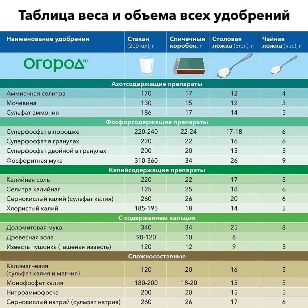 Таблица веса удобрений. Таблица удобрений для дачника. Удобрения в граммах таблица. Таблица весов всех удобрений. Сколько мочевины в столовой