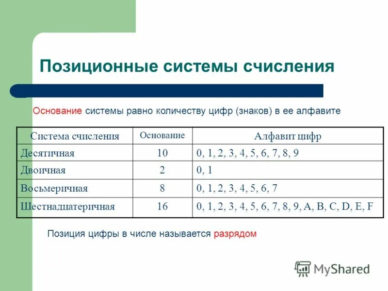 Разряд номер разряда основание системы счисления. Позиционные системы счисления. Позиционные системы счисления таблица. Алфавит позиционной системы счисления. Сообщение системе счисления