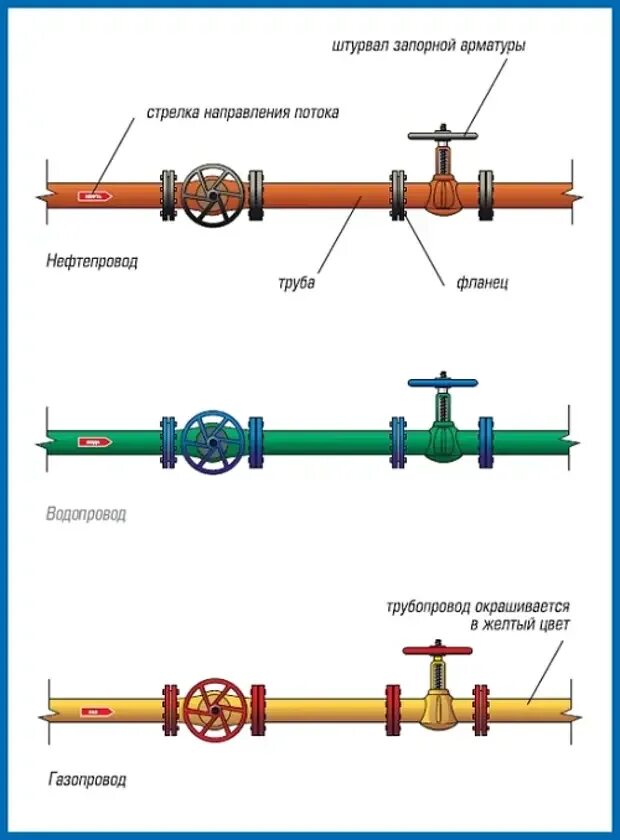 Направление движения газа. Опознавательная окраска трубопроводов канализации. Маркировка труб и трубопроводной арматуры. Маркировка направления потока на трубопроводах. Цветовая маркировка запорных арматур на трубопроводе.