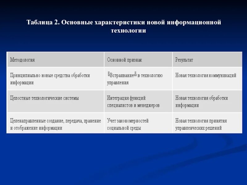 Заполните таблицу ис. Новые технологии таблица. Информационные технологии таблица. Таблица технология. Виды информационных технологий таблица.