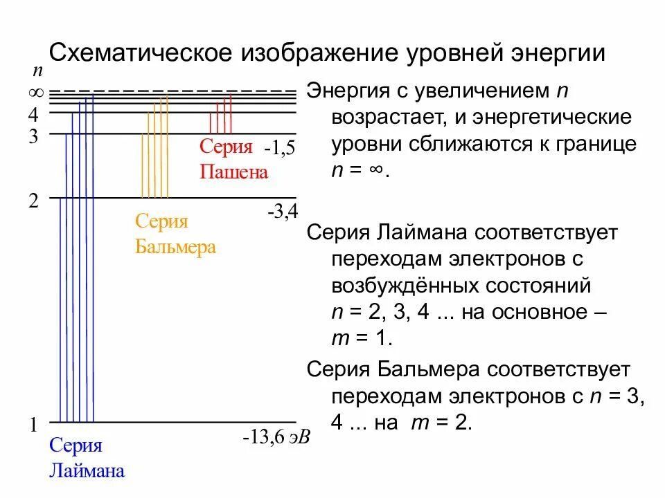 Энергетический уровень водорода схема. Уровни энергии атома водорода. Энергии энерг уровней в атоме водорода. Формула для энергий уровней атома водорода. Энергетические уровни атома водорода формула.