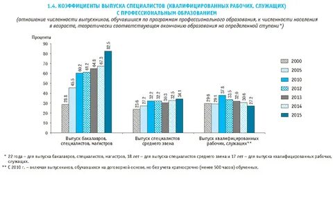 Уровень образования статистика