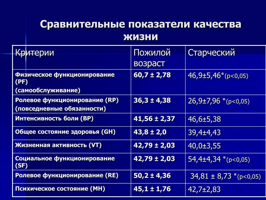 Показатели здоровья пожилых людей. Сравнительные показатели. Критерии качества жизни. Критерии пожилого возраста. Показатели качество жизни человека