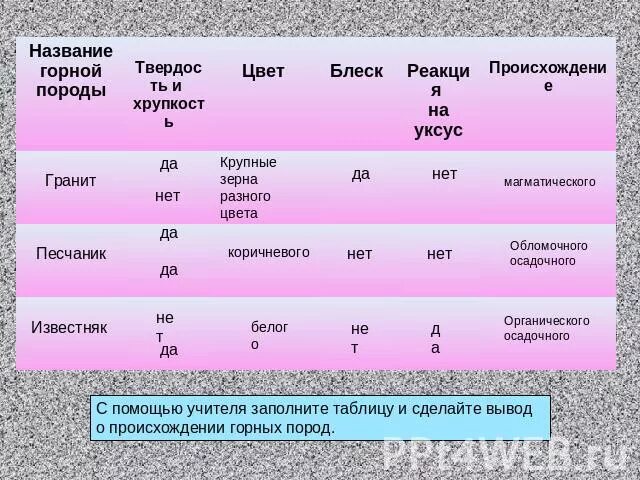 Горные породы 6 класс таблица. Цвета горных пород таблица. Таблица название горной породы. Внешний вид гранита цвет блеск твёрдость. Цвет блеск твердость гранита.