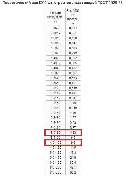 Сколько весит 1 точка. Гвоздь 150 вес 1 шт. Гвозди 100 мм вес 1 шт. Гвоздь 4х100 вес 1 шт. Гвоздь 200 мм вес шт.