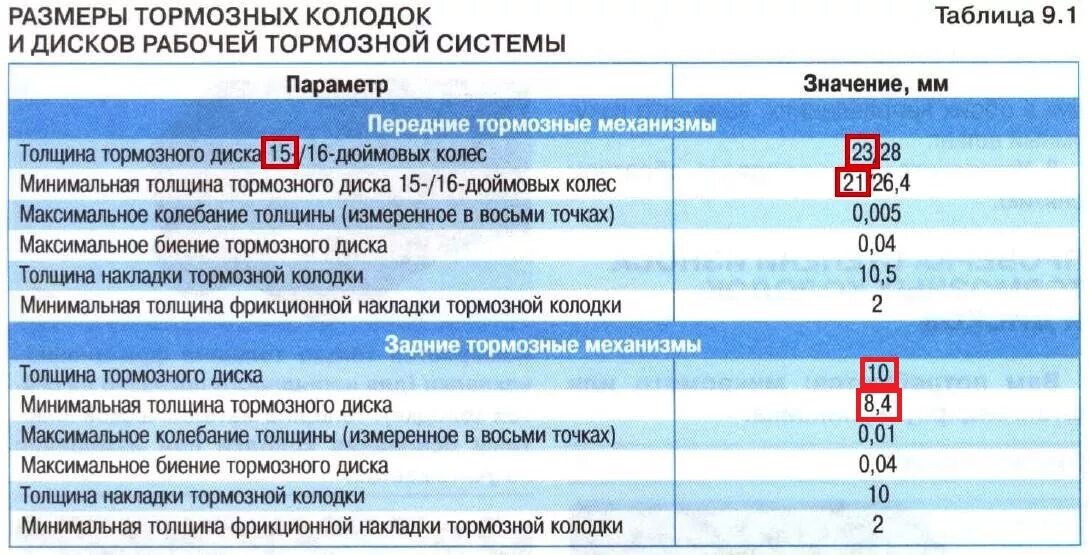Минимально допустимое значение